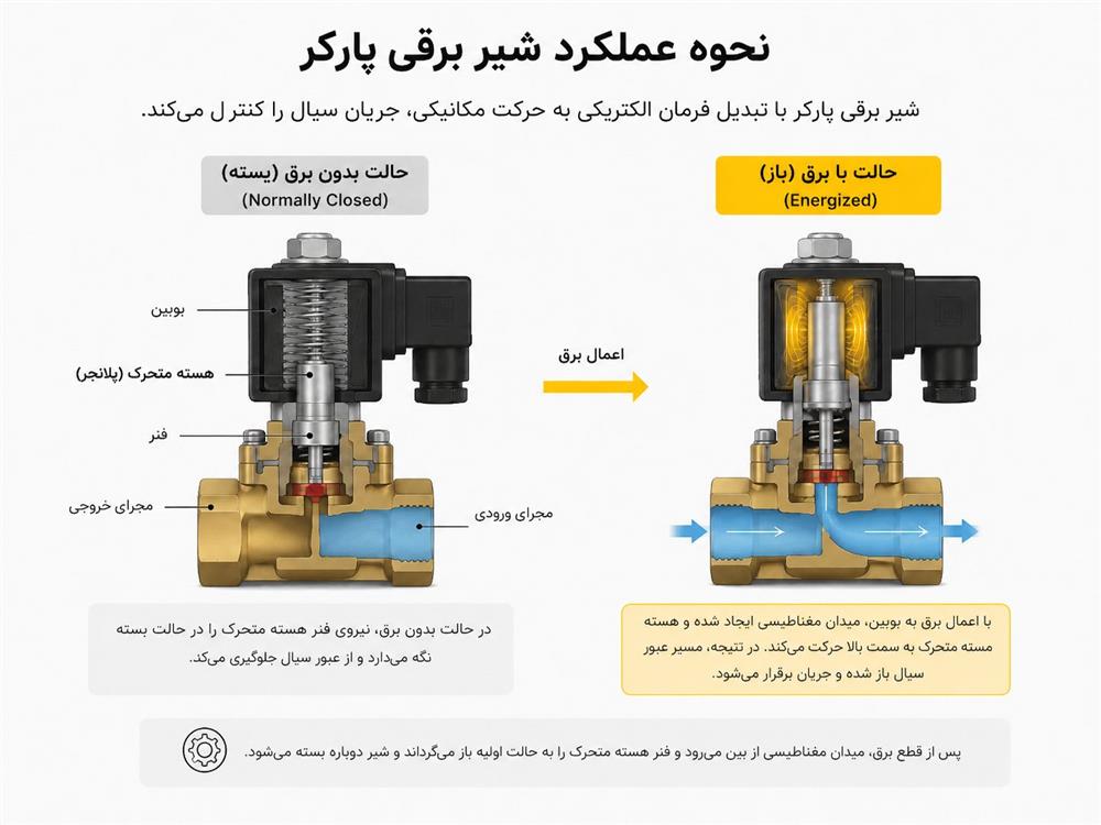 نحوه عملکرد شیر برقی پارکر
